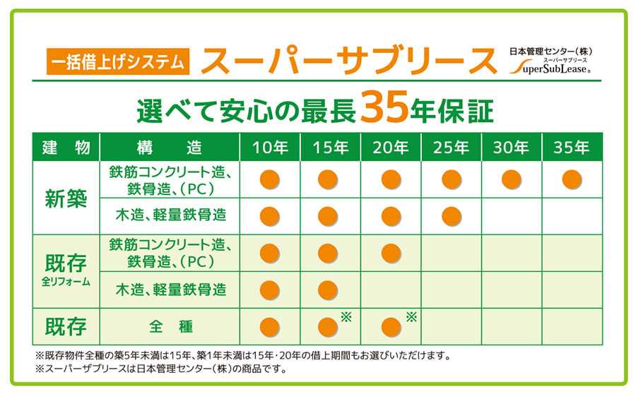 スーパーサブリース