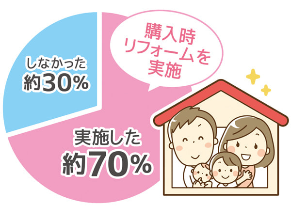 購入時リフォームを実施